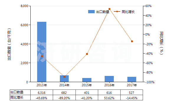 2013-2017年中國非自推進鏟運機(HS84306920)出口量及增速統(tǒng)計